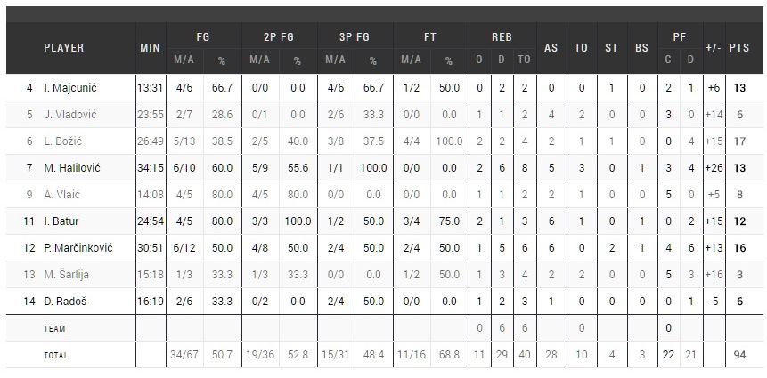 Zagreb, Alpe Adria Cup