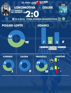 Lokomotiva - Osijek